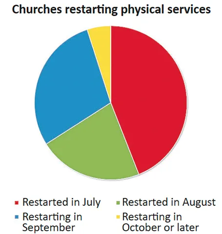 en poll shows  churches  eager to meet  together again