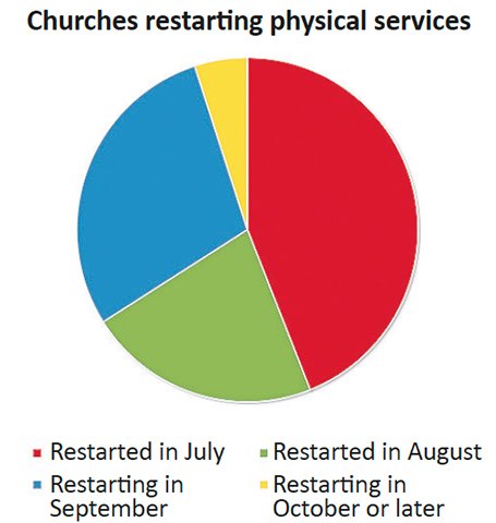 en poll shows  churches  eager to meet  together again