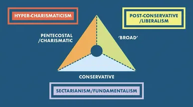 The evangelical triangle